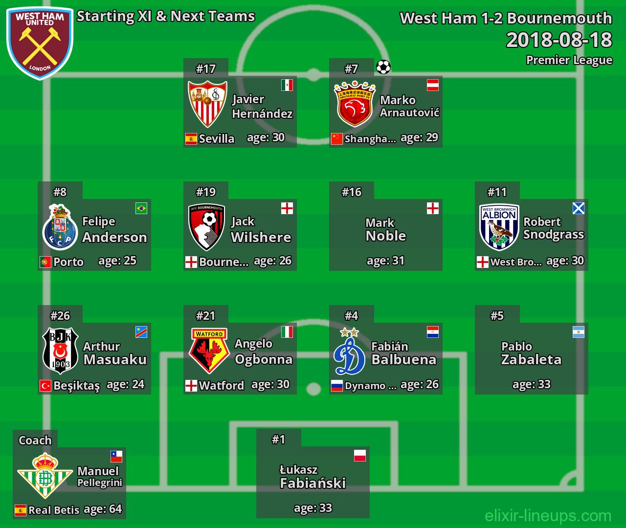 West Ham Starting XI & Next Teams 2018-08-18