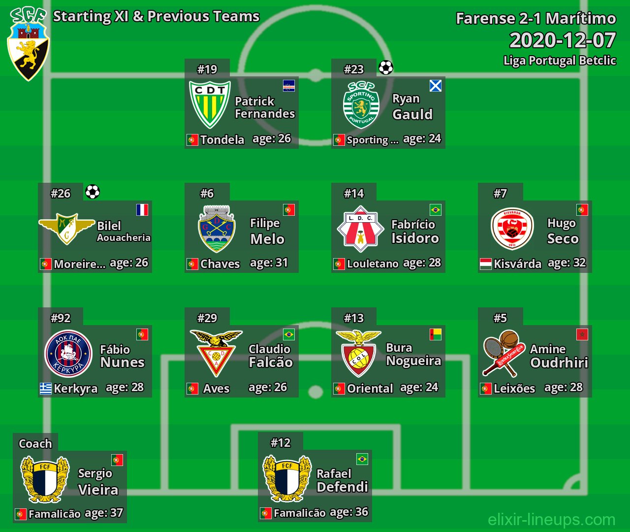 Farense Starting XI & Previous Teams 2020-12-07