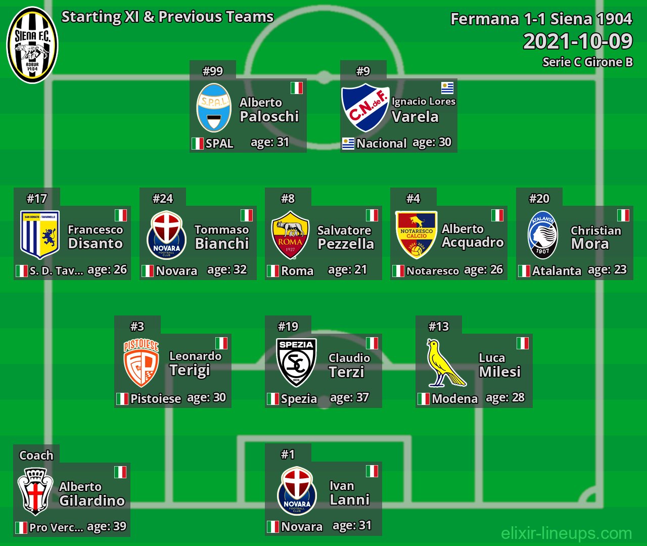 Siena 1904 Starting XI & Previous Teams 2021-10-09