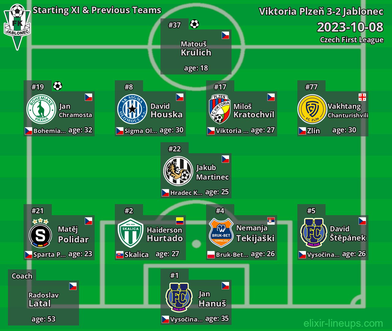Jablonec Starting XI & Previous Teams 2023-10-08