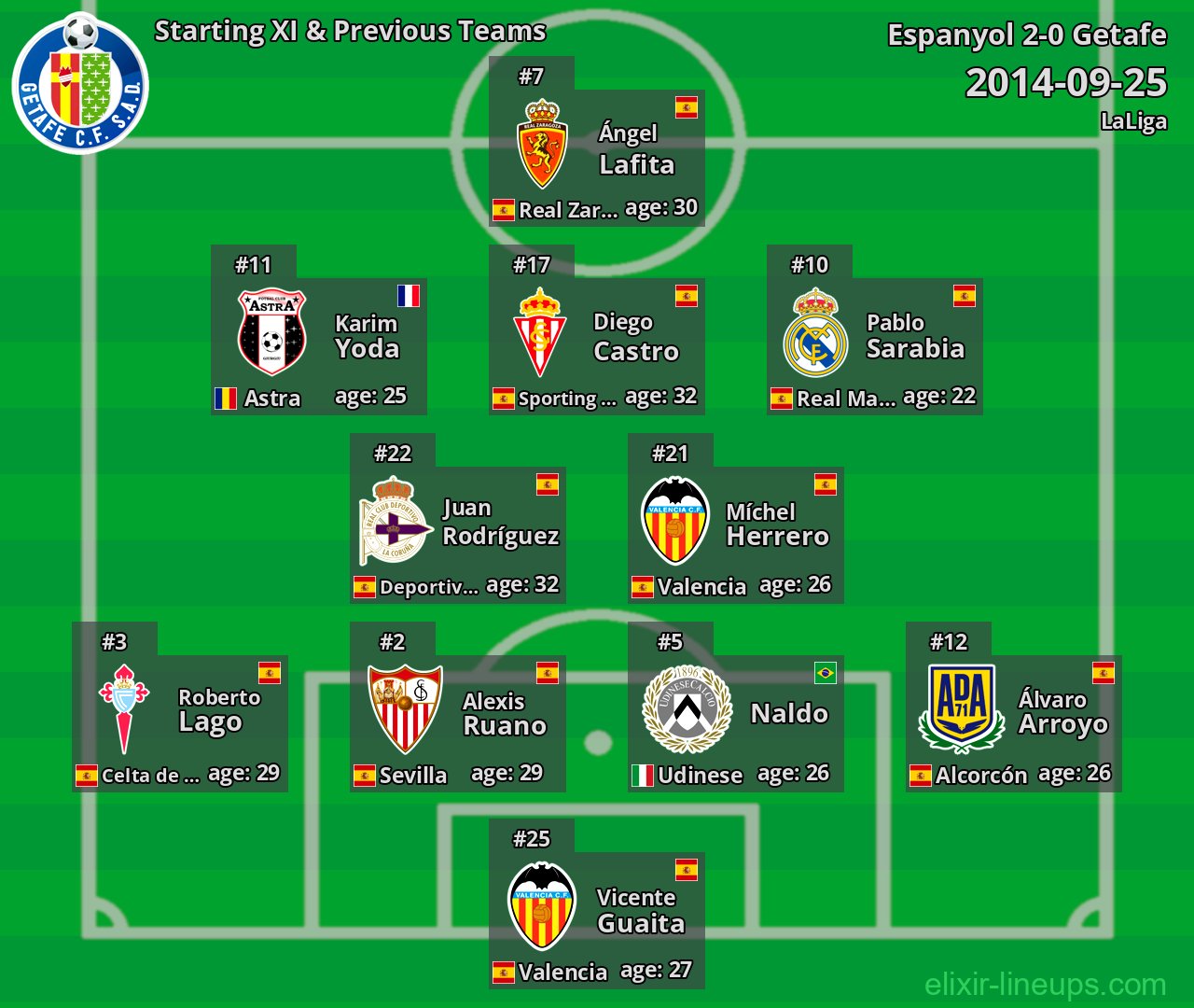 Getafe Starting XI & Previous Teams 2014-09-25