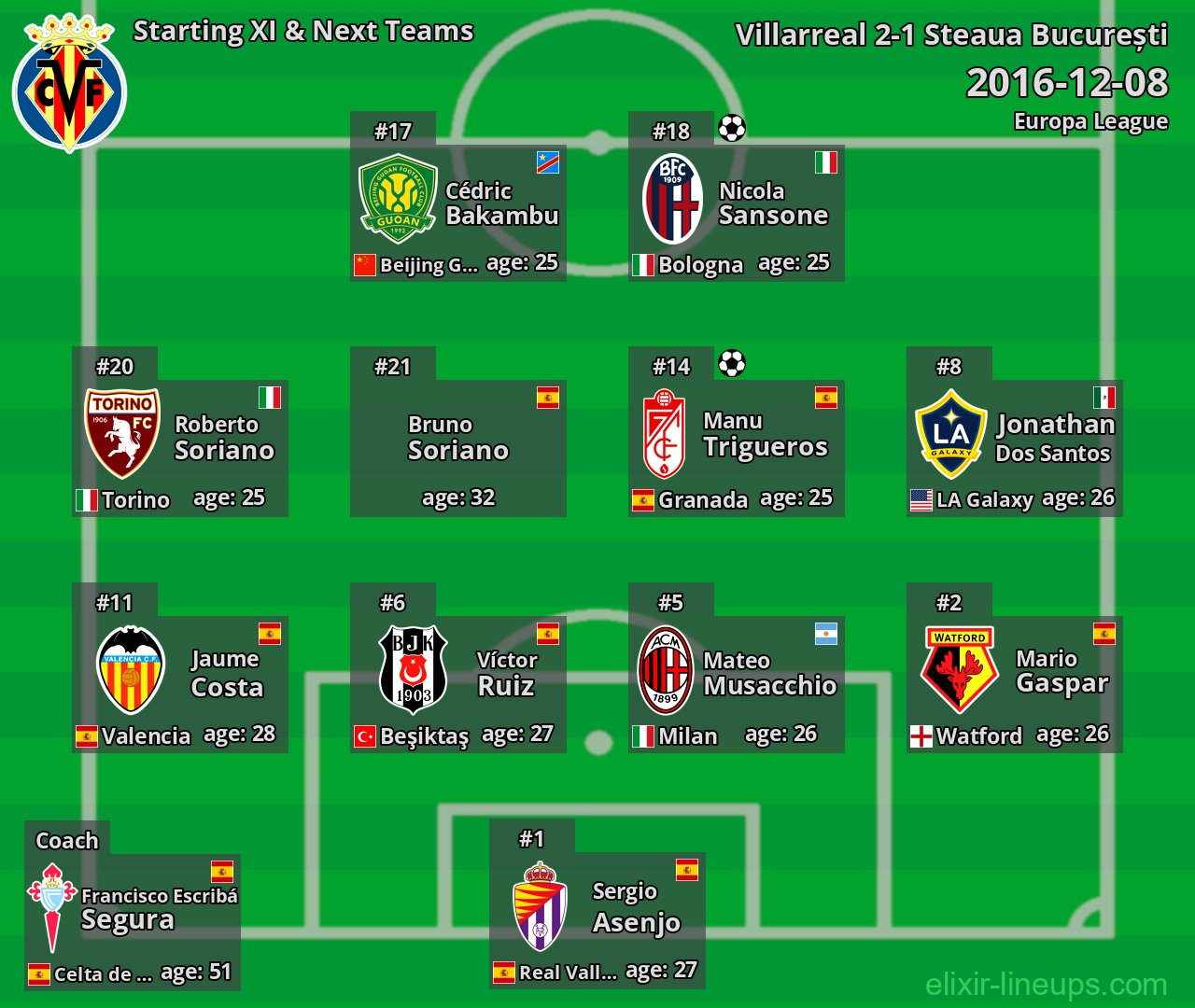 Villarreal Starting XI & Next Teams 2016-12-08