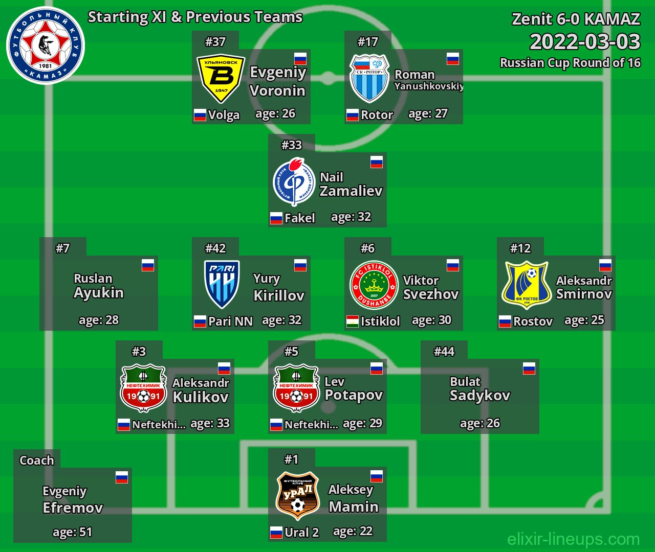 KAMAZ Starting XI & Previous Teams 2022-03-03