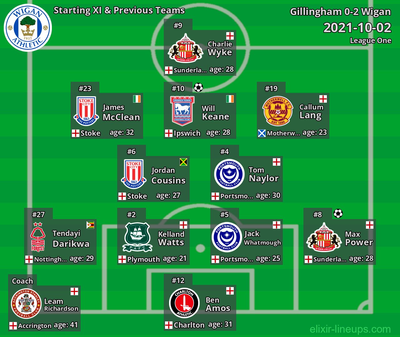Wigan Starting XI & Previous Teams 2021-10-02
