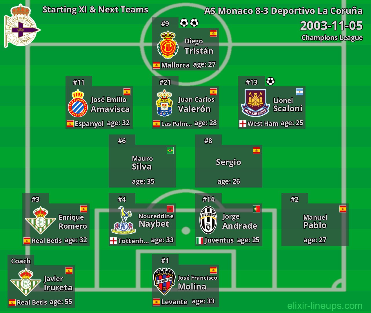 Deportivo La Coruña Starting XI & Next Teams 2003-11-05