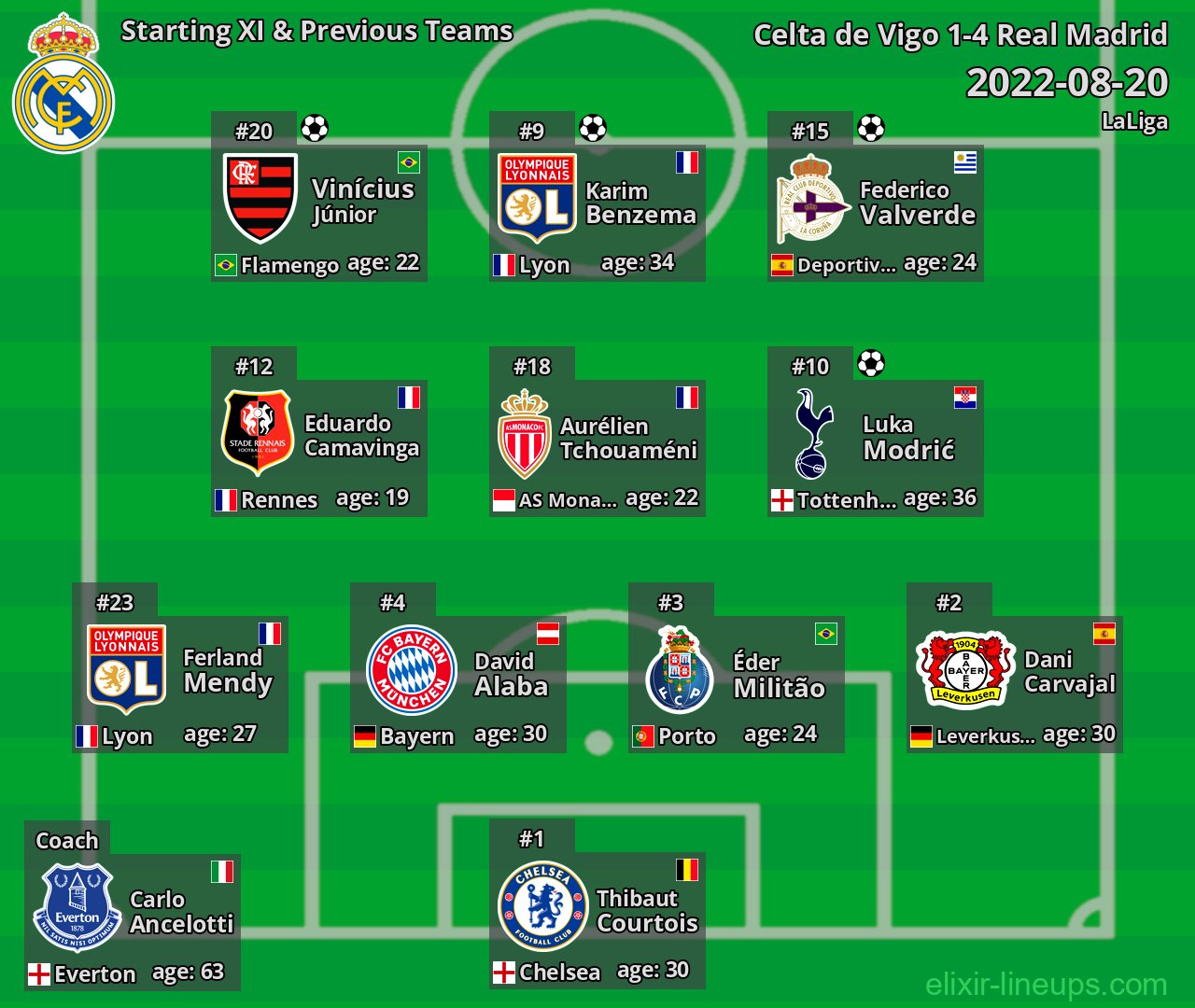 Real Madrid Starting XI & Previous Teams 2022-08-20