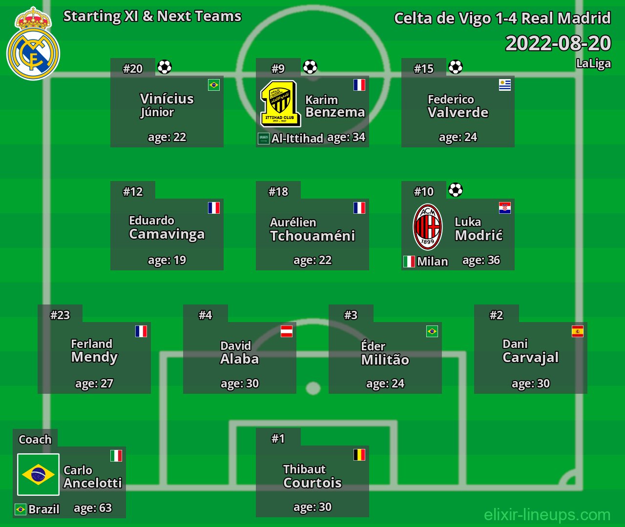 Real Madrid Starting XI & Next Teams 2022-08-20
