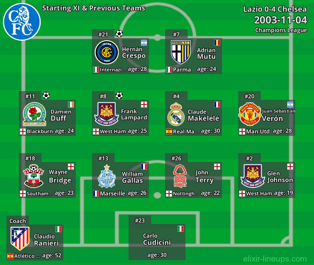 Chelsea Starting XI & Previous Teams 2003-11-04