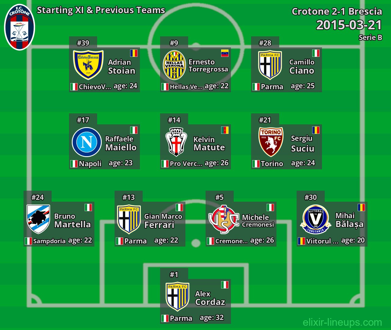 Crotone Starting XI & Previous Teams 2015-03-21