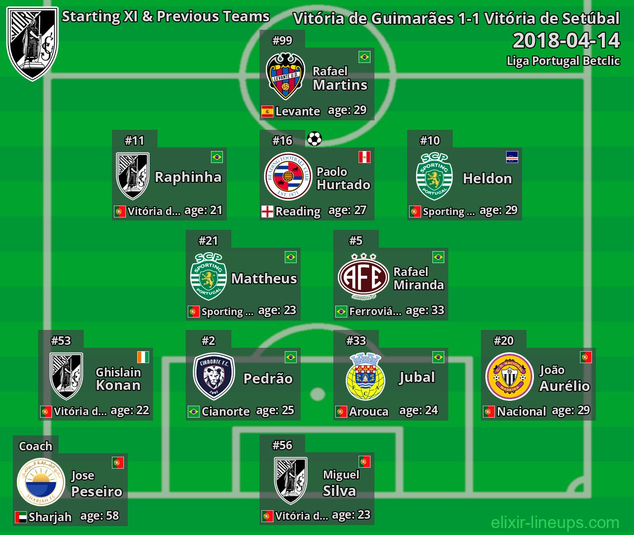 Vitória de Guimarães Starting XI & Previous Teams 2018-04-14
