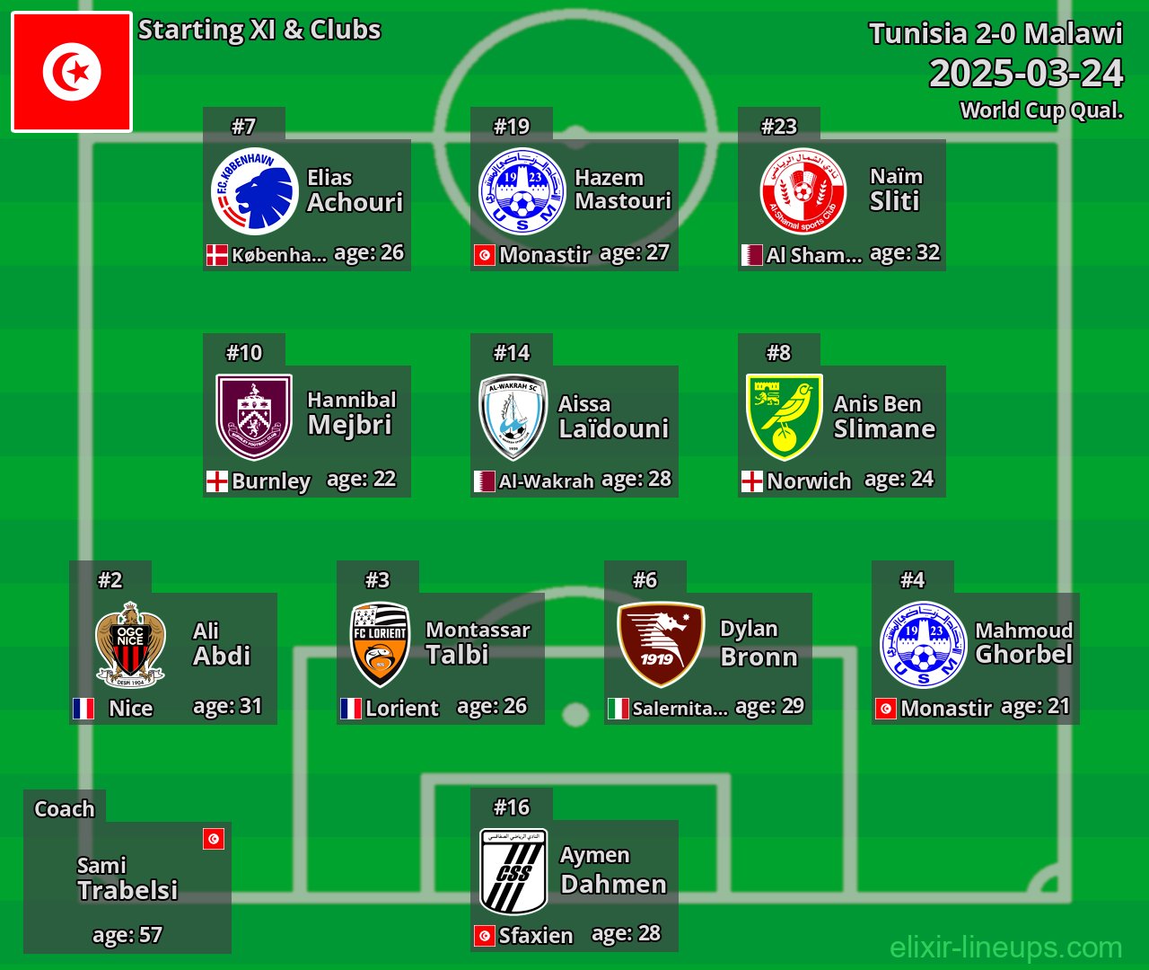 Tunisia Starting XI 2025-03-24