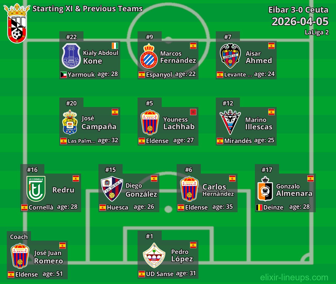 Ceuta Starting XI & Previous Teams 2026-04-05