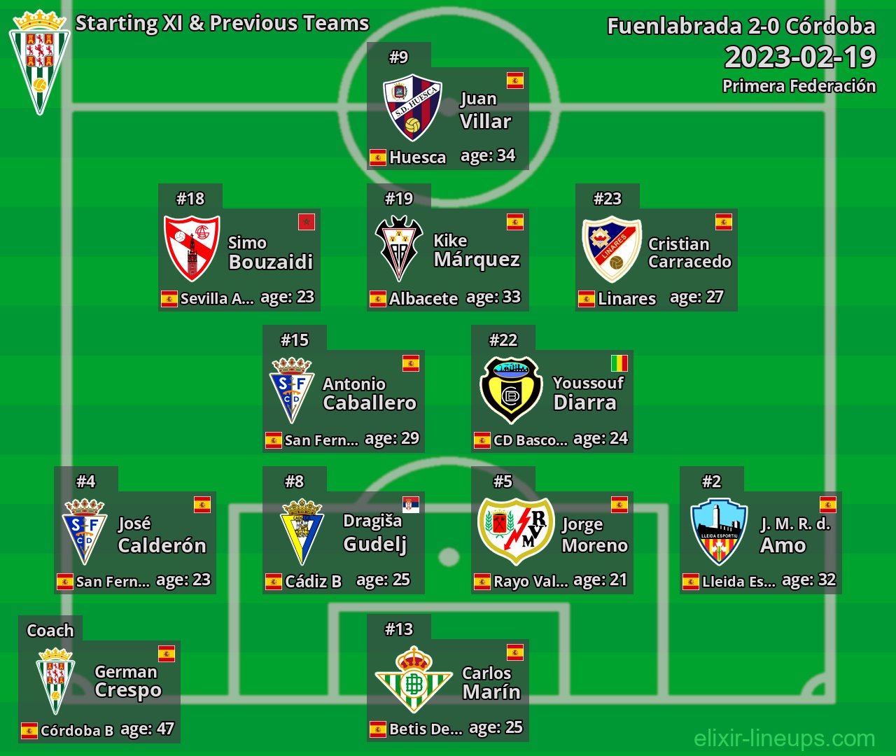 Córdoba Starting XI & Previous Teams 2023-02-19