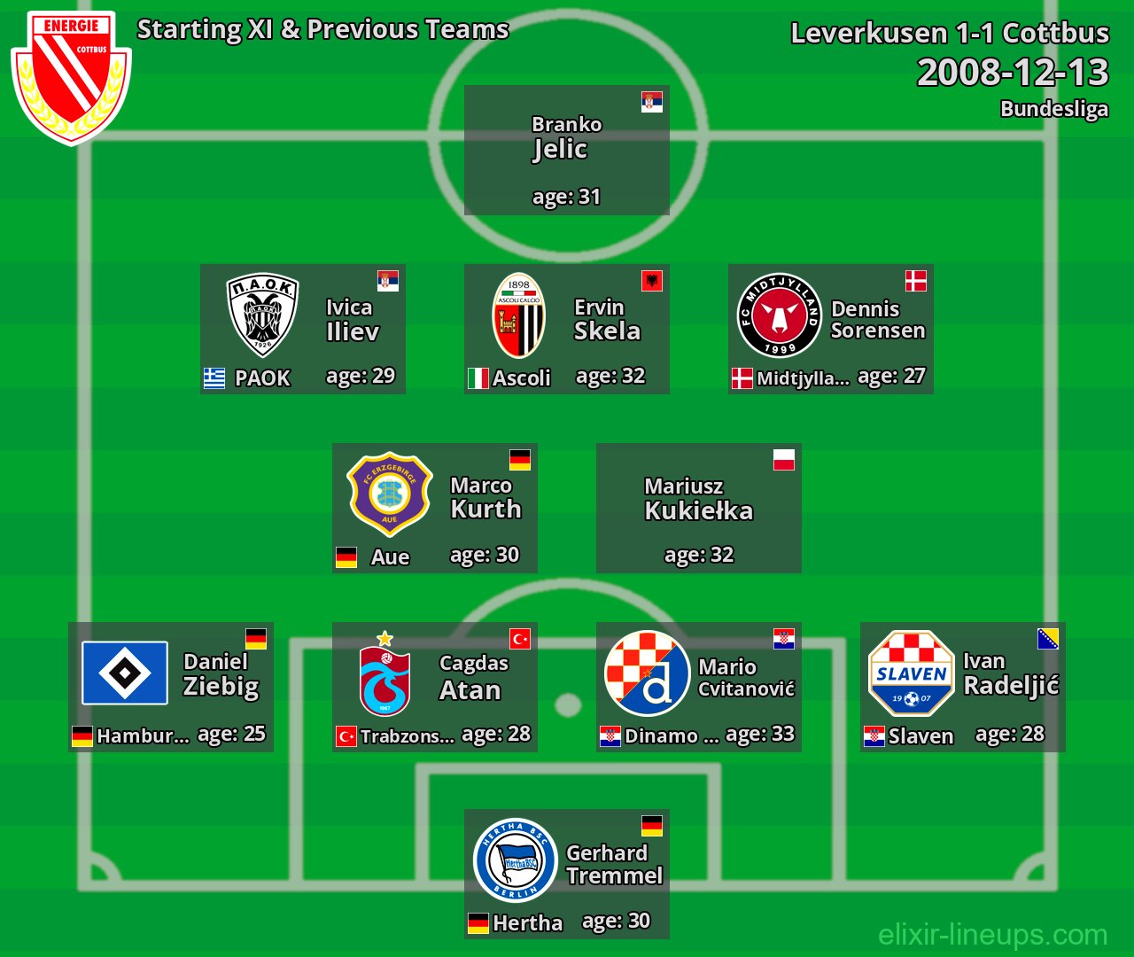 Cottbus Starting XI & Previous Teams 2008-12-13