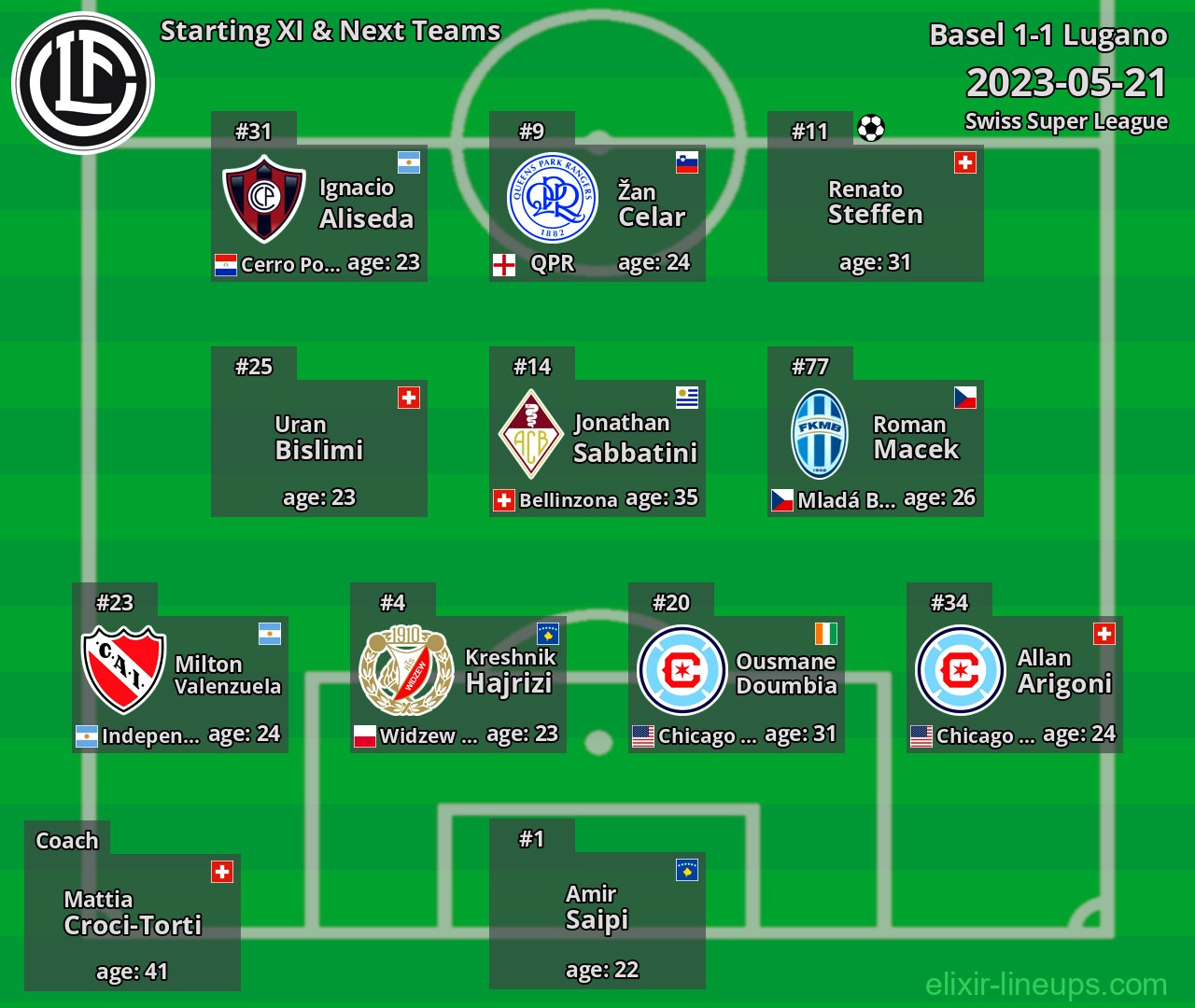 Lugano Starting XI & Next Teams 2023-05-21