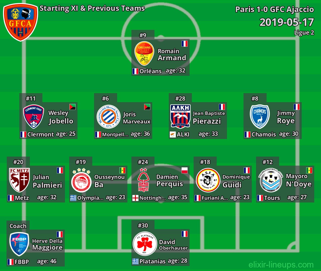 GFC Ajaccio Starting XI & Previous Teams 2019-05-17