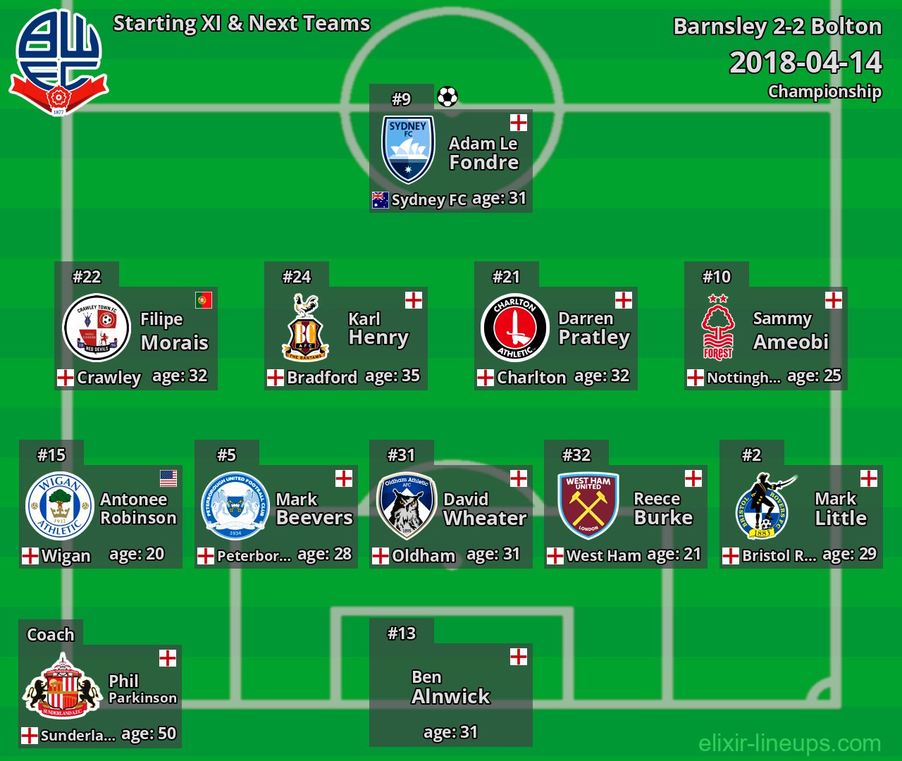 Bolton Starting XI & Next Teams 2018-04-14