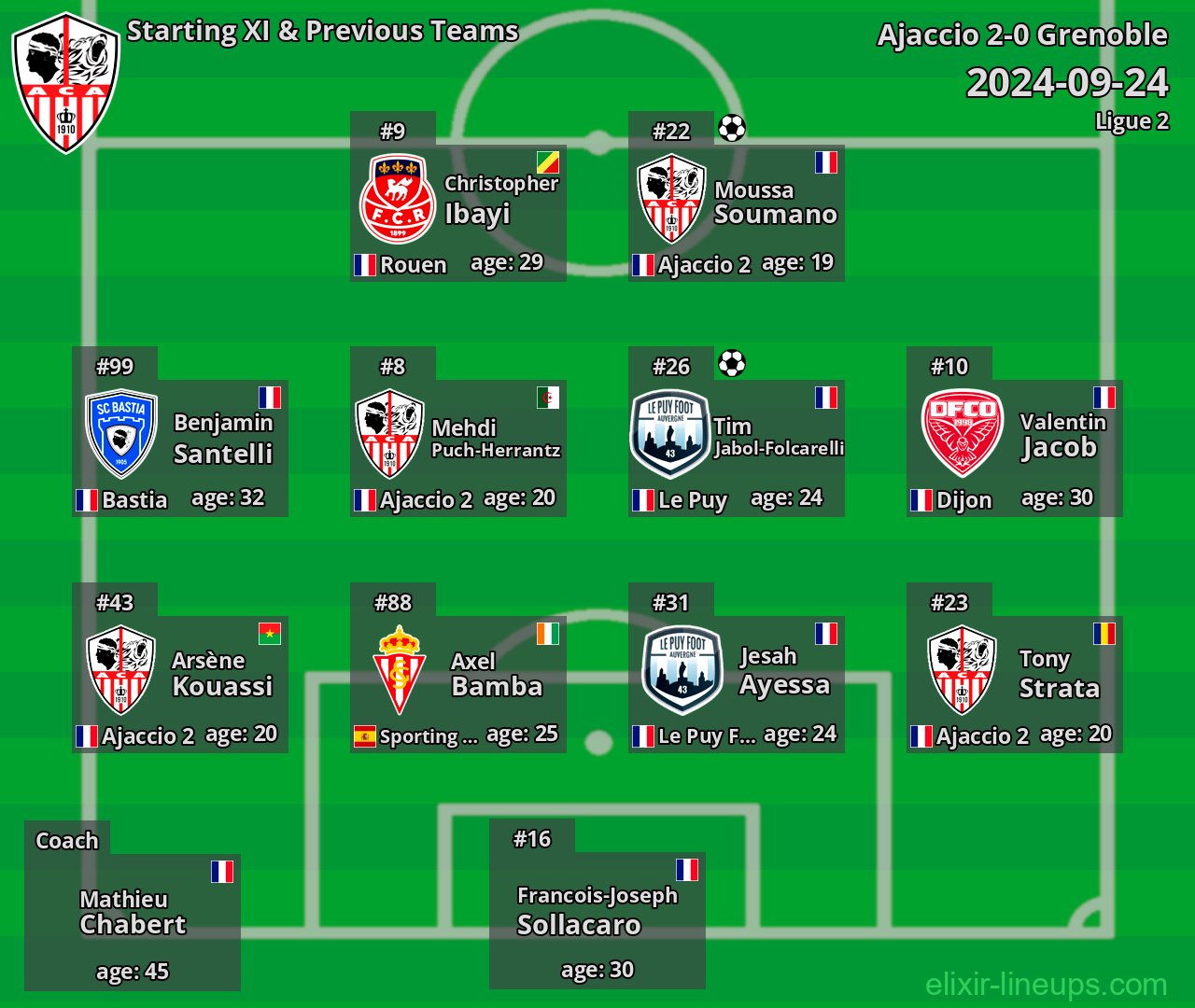 Ajaccio Starting XI & Previous Teams 2024-09-24