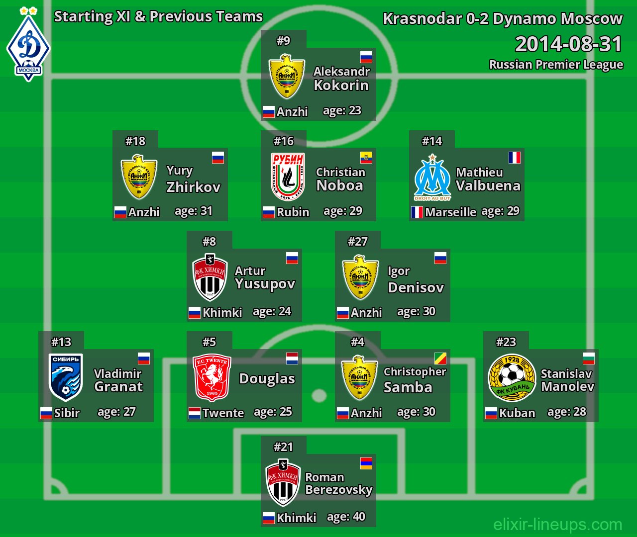 Dynamo Moscow Starting XI & Previous Teams 2014-08-31