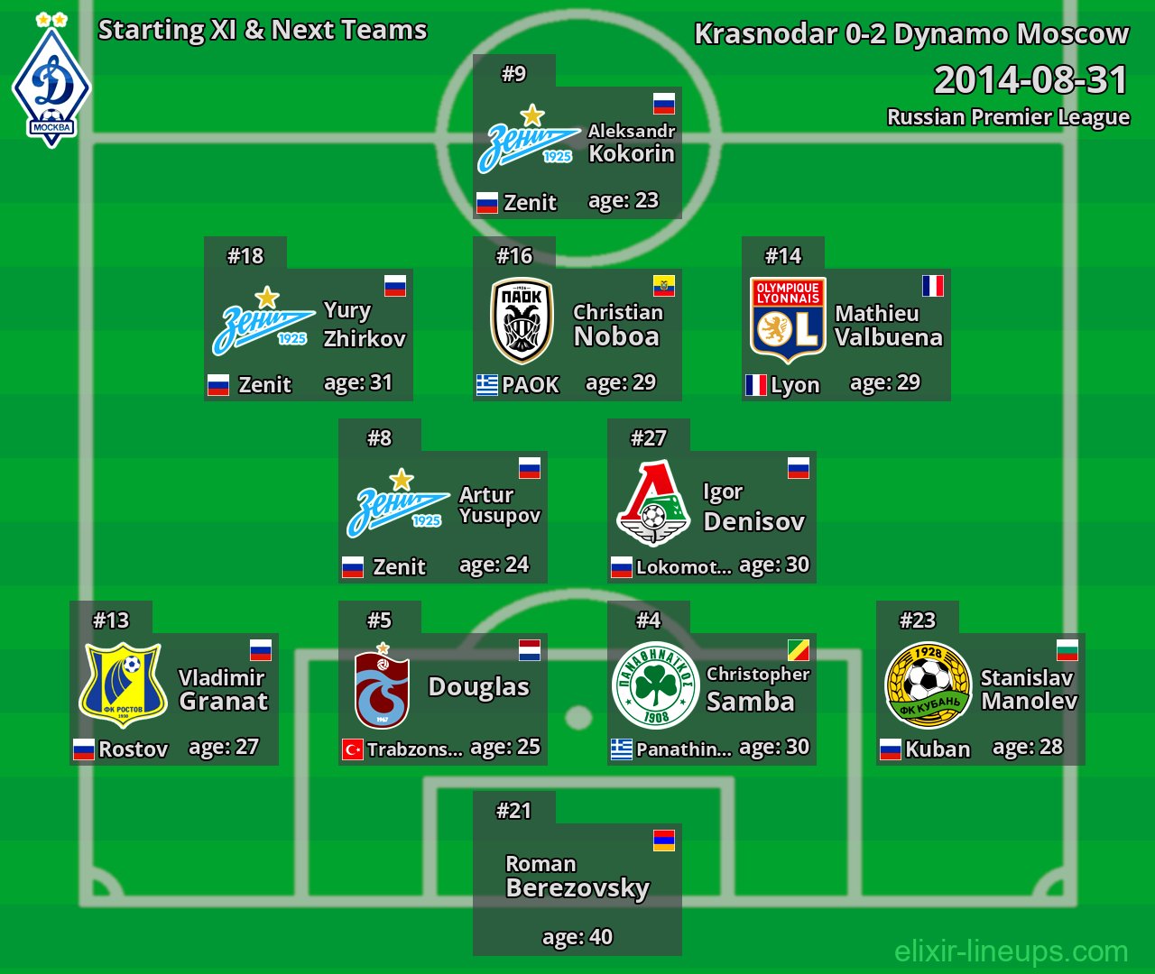Dynamo Moscow Starting XI & Next Teams 2014-08-31