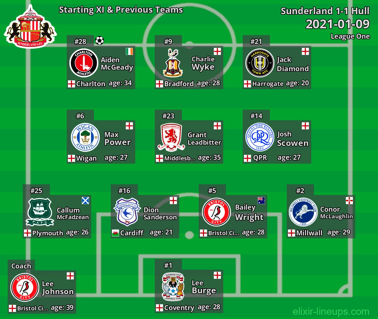 Sunderland Starting XI & Previous Teams 2021-01-09