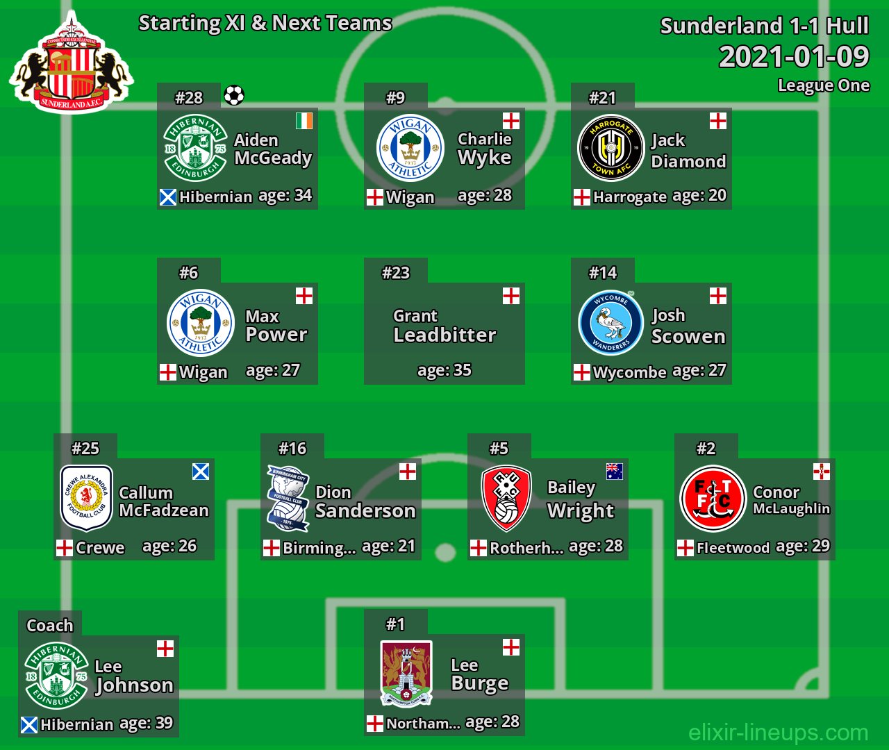 Sunderland Starting XI & Next Teams 2021-01-09
