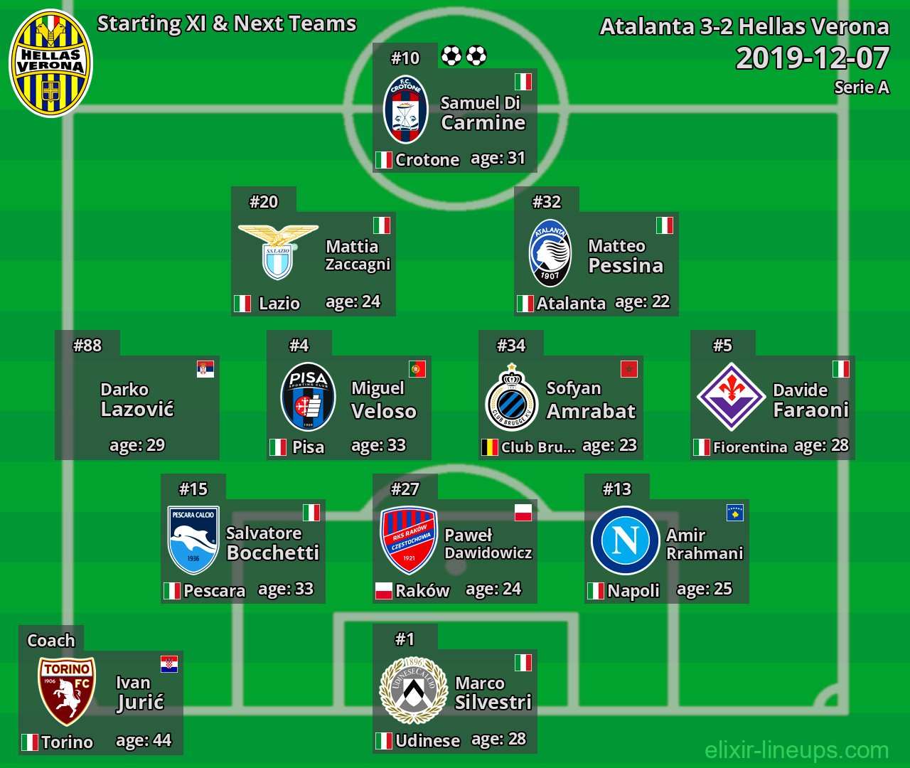 Hellas Verona Starting XI & Next Teams 2019-12-07