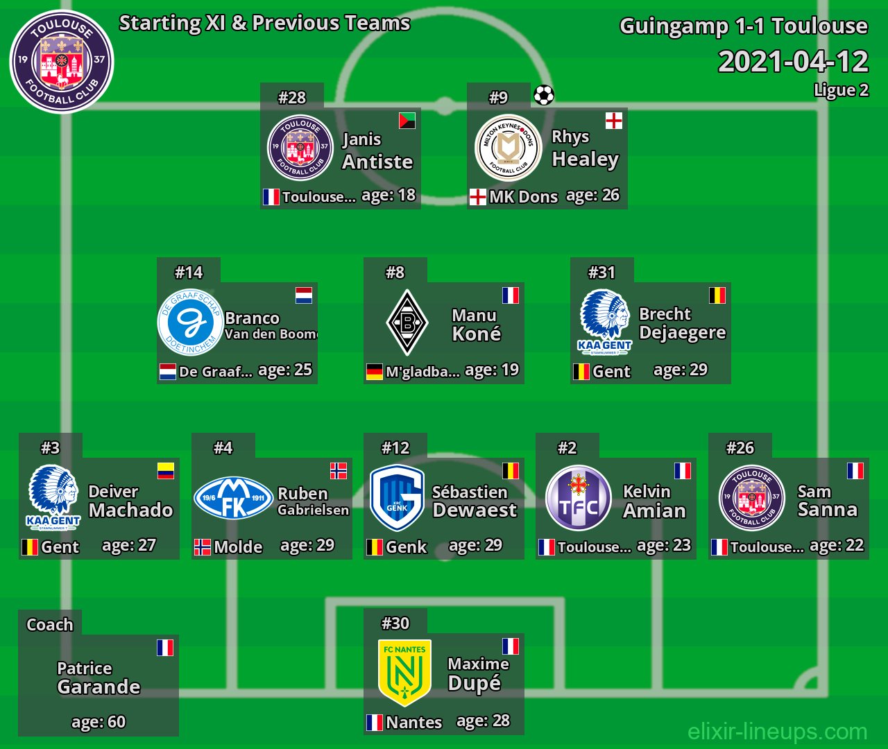 Toulouse Starting XI & Previous Teams 2021-04-12