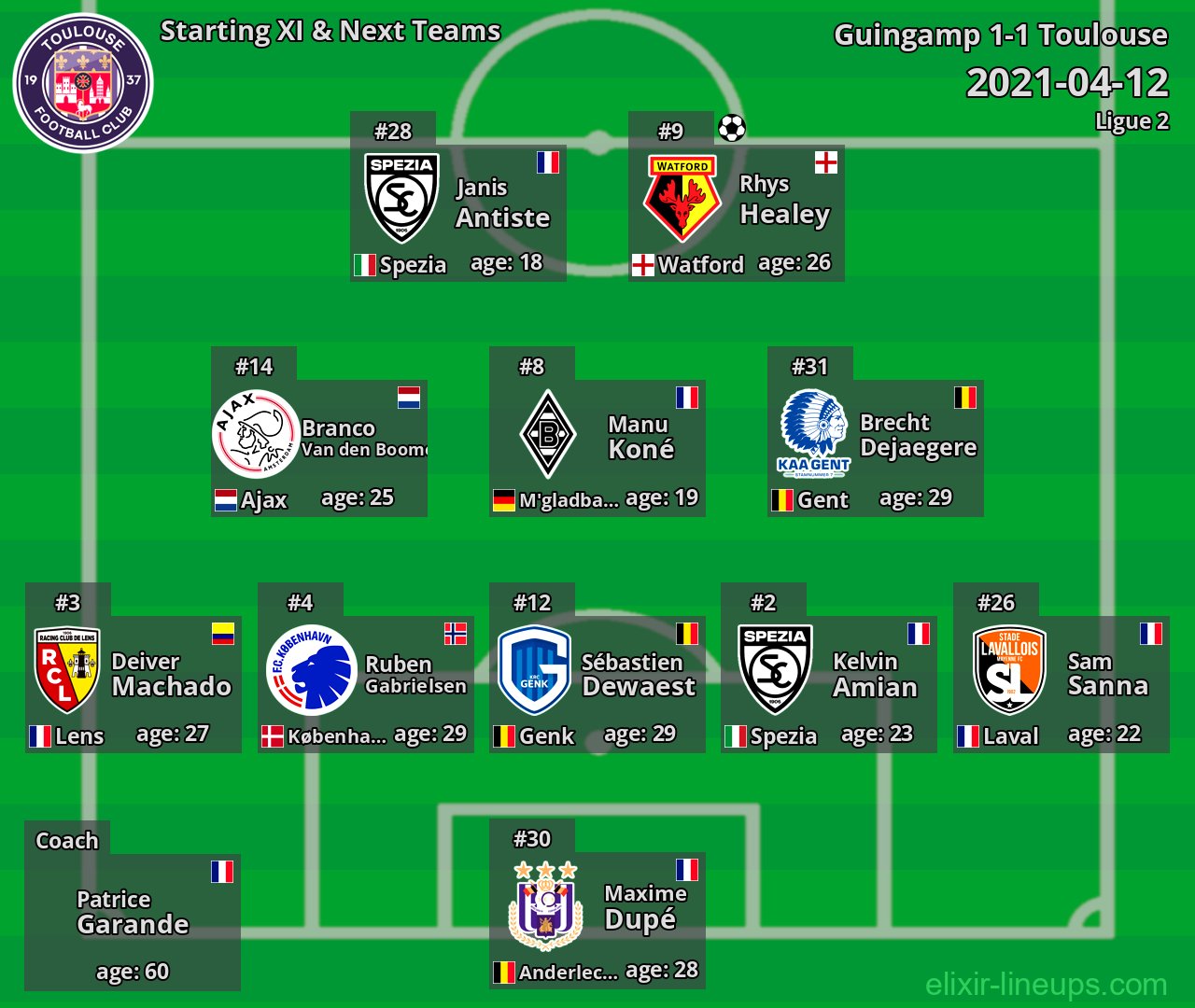 Toulouse Starting XI & Next Teams 2021-04-12