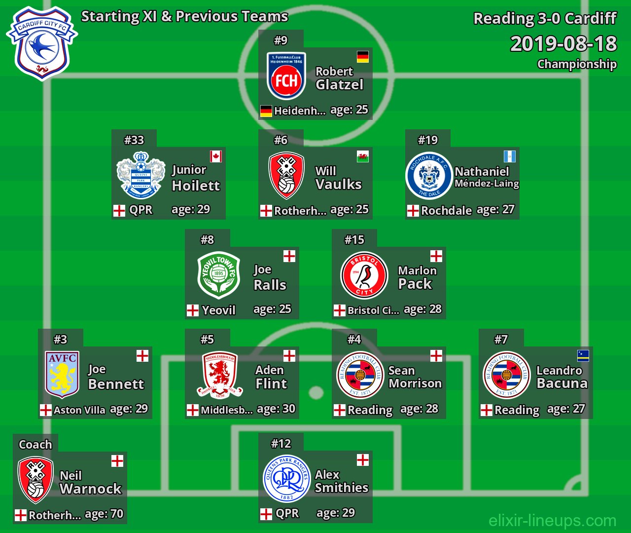 Cardiff Starting XI & Previous Teams 2019-08-18
