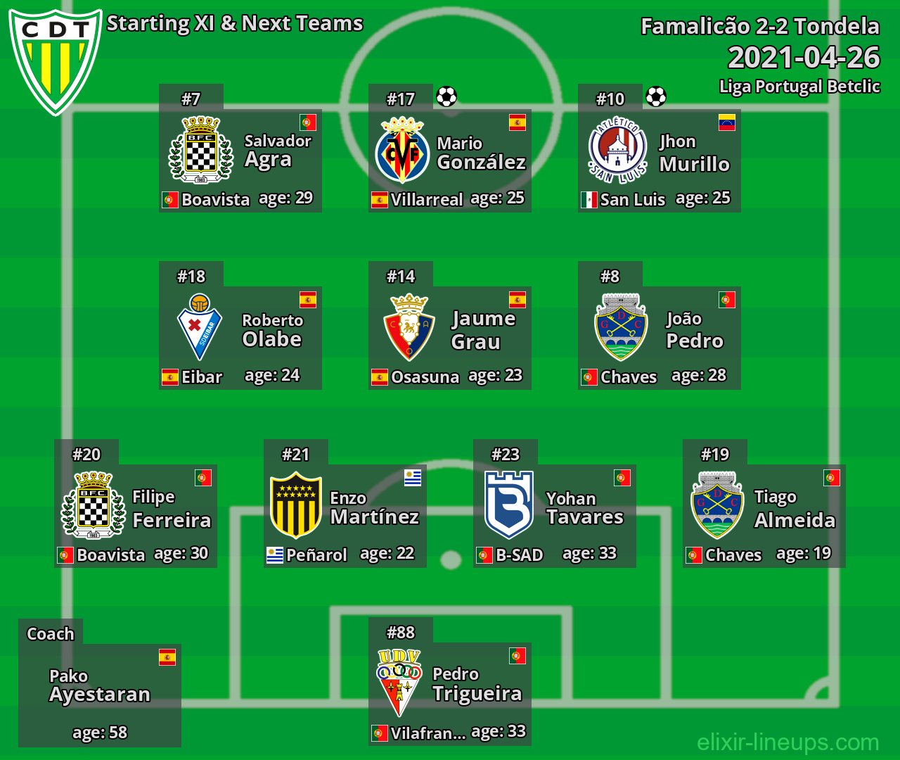 Tondela Starting XI & Next Teams 2021-04-26