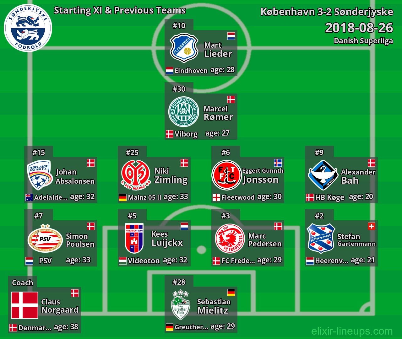 Sønderjyske Starting XI & Previous Teams 2018-08-26