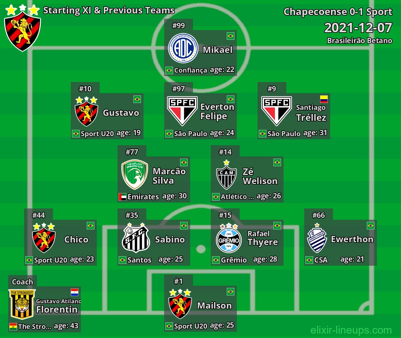 Sport Starting XI & Previous Teams 2021-12-07