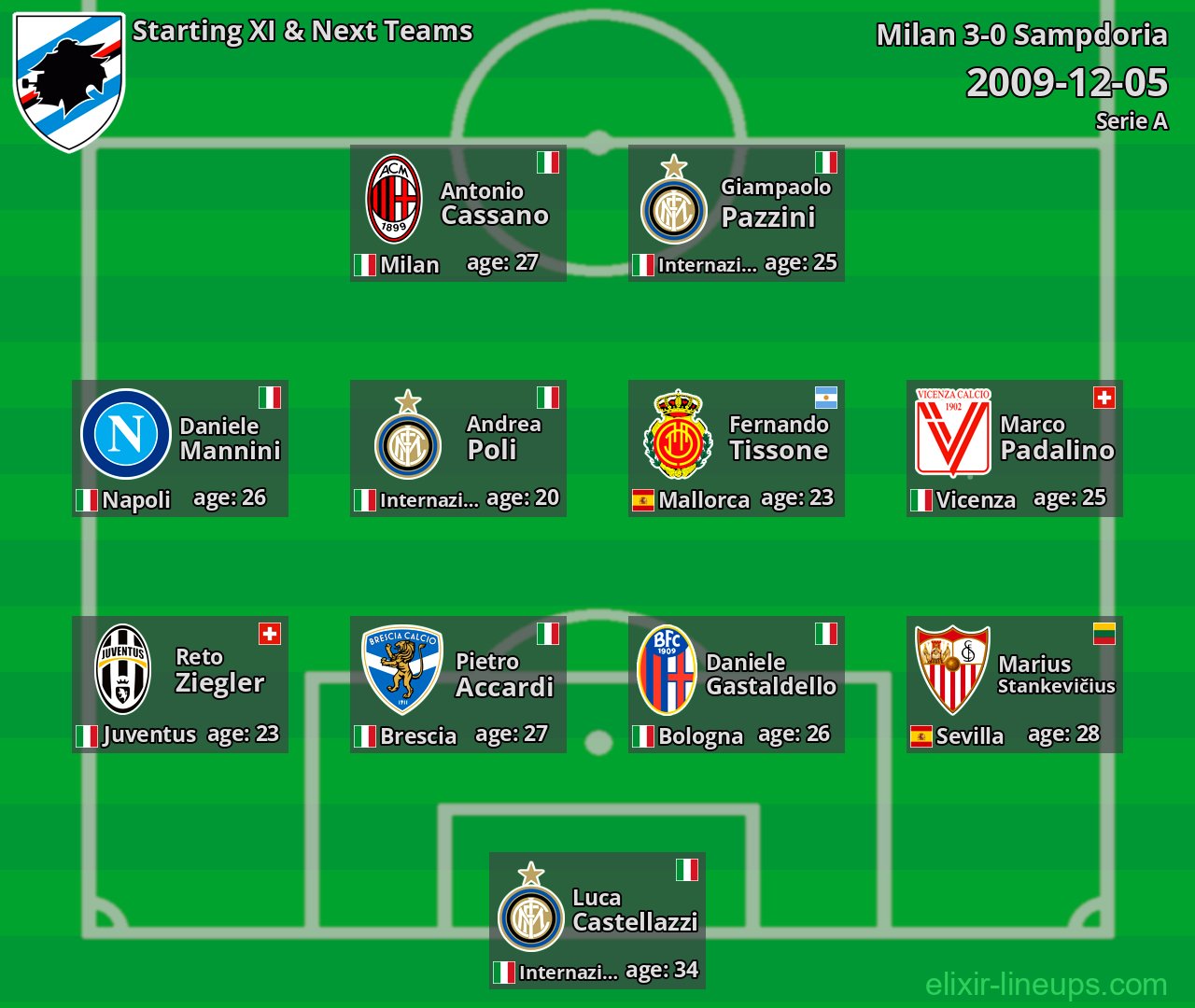 Sampdoria Starting XI & Next Teams 2009-12-05