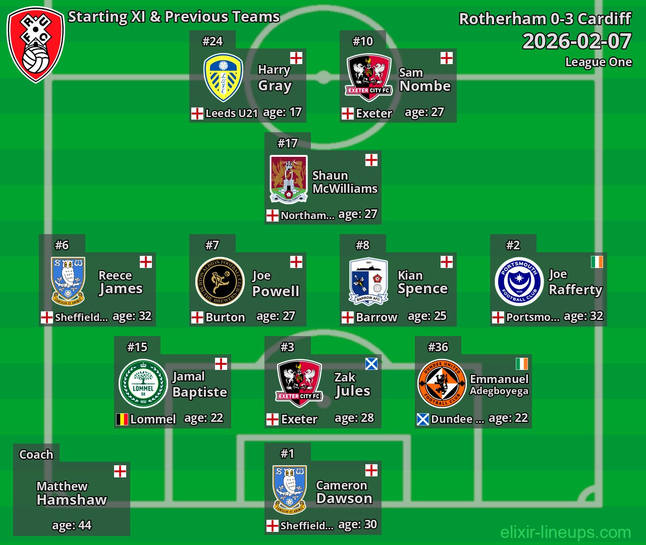 Rotherham Starting XI & Previous Teams 2026-02-07