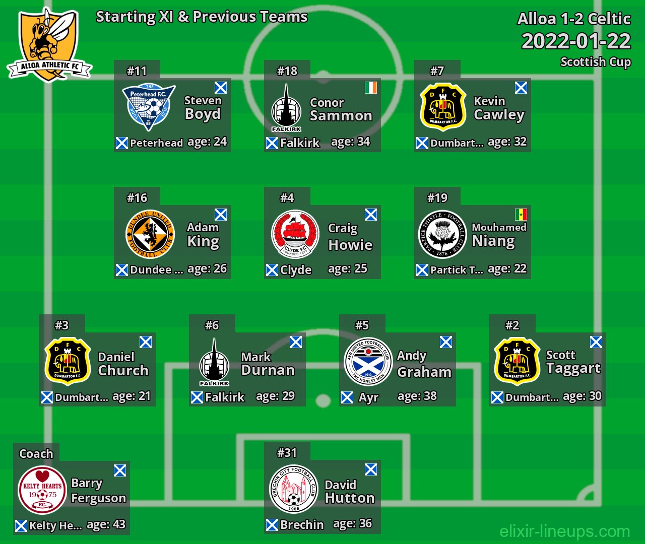 Alloa Starting XI & Previous Teams 2022-01-22