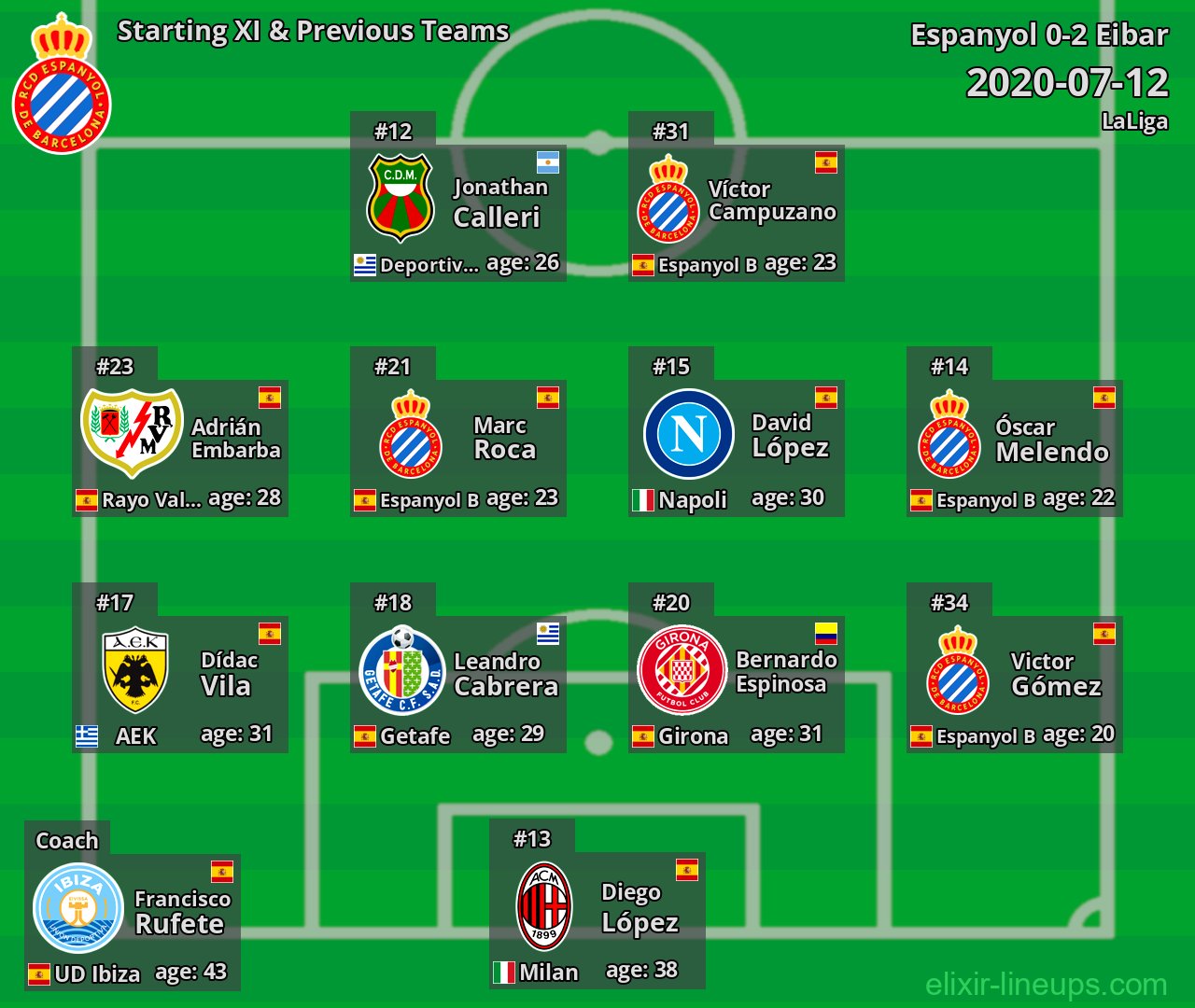 Espanyol Starting XI & Previous Teams 2020-07-12