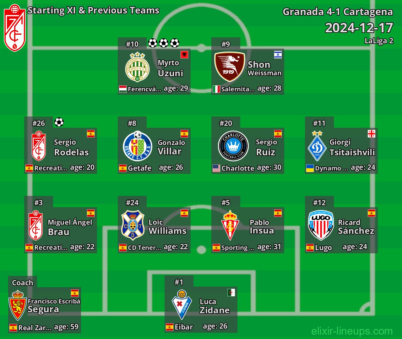 Granada Starting XI & Previous Teams 2024-12-17