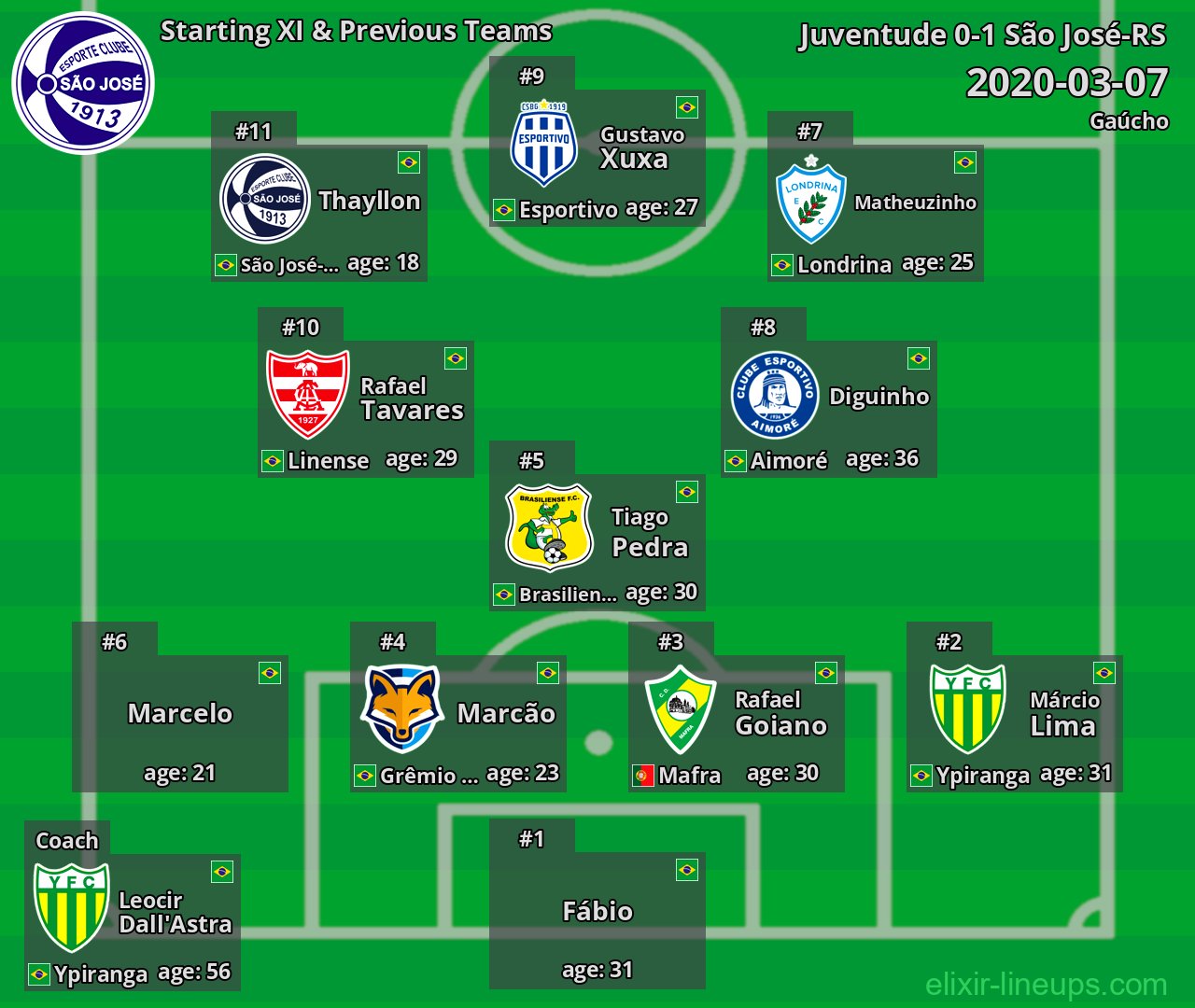 São José-RS Starting XI & Previous Teams 2020-03-07