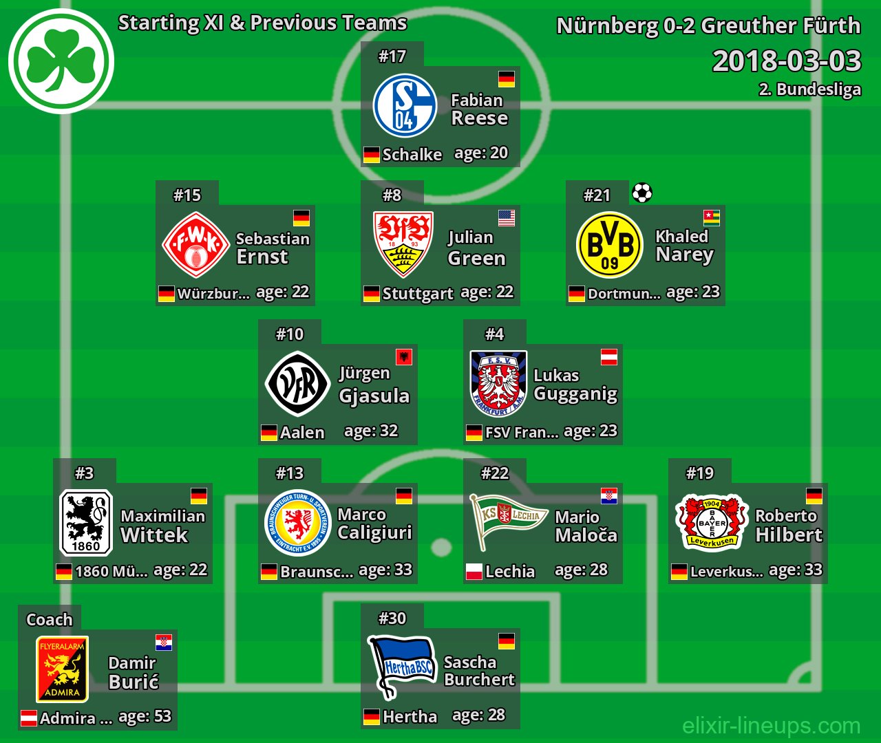 Greuther Fürth Starting XI & Previous Teams 2018-03-03