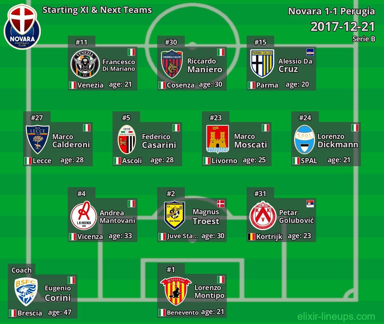 Novara Starting XI & Next Teams 2017-12-21