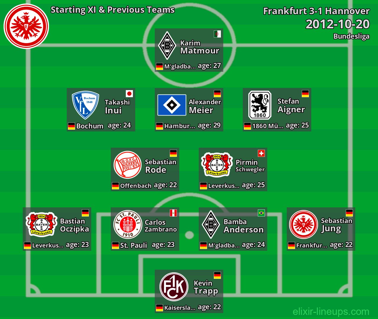 Frankfurt Starting XI & Previous Teams 2012-10-20