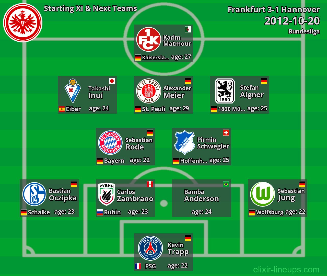 Frankfurt Starting XI & Next Teams 2012-10-20