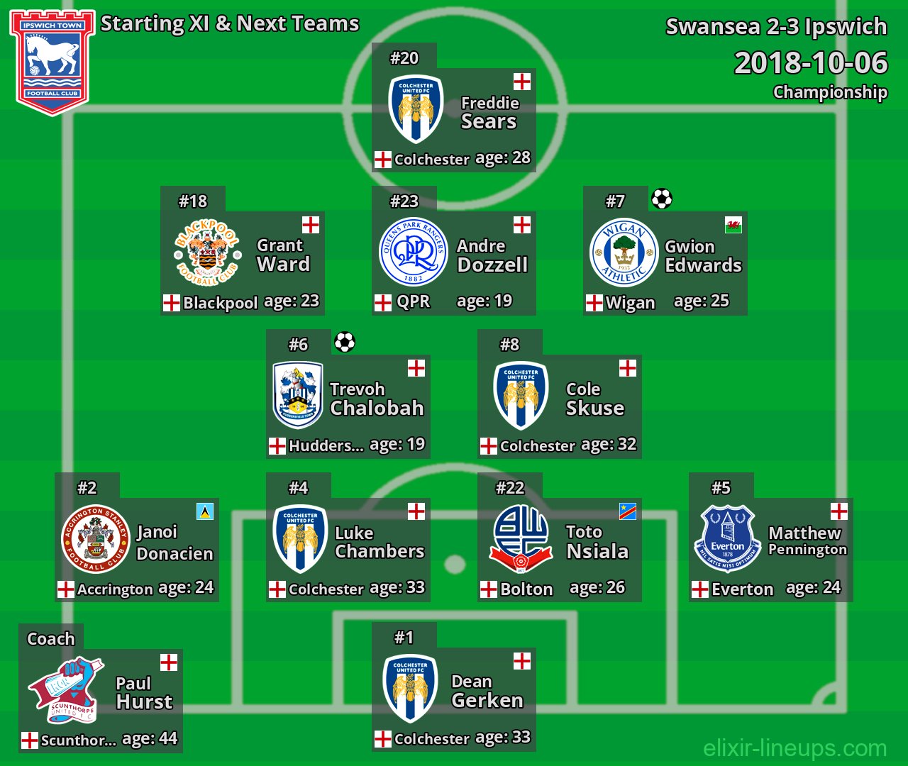 Ipswich Starting XI & Next Teams 2018-10-06