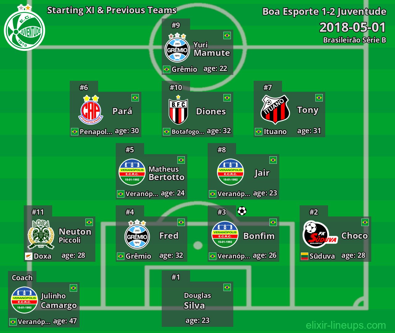 Juventude Starting XI & Previous Teams 2018-05-01