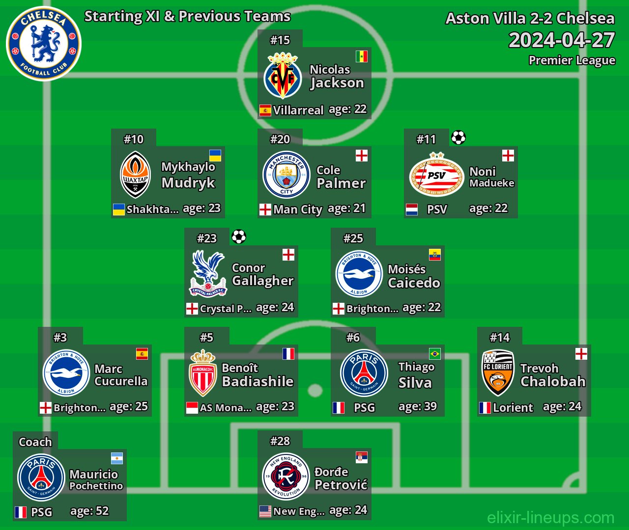 Chelsea Starting XI & Previous Teams 2024-04-27