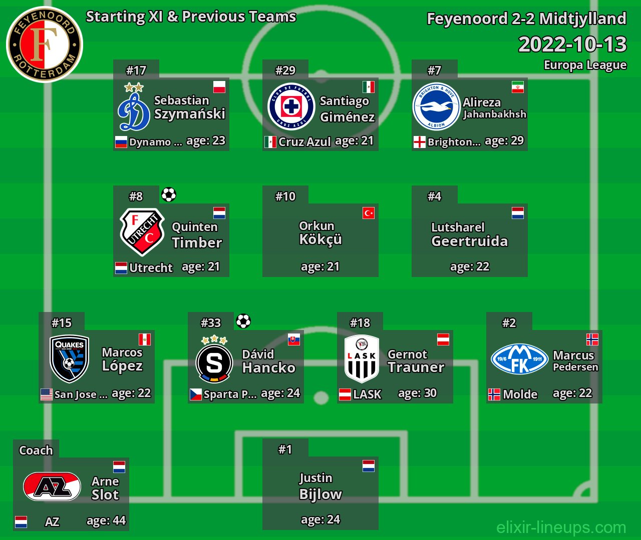 Feyenoord Starting XI & Previous Teams 2022-10-13