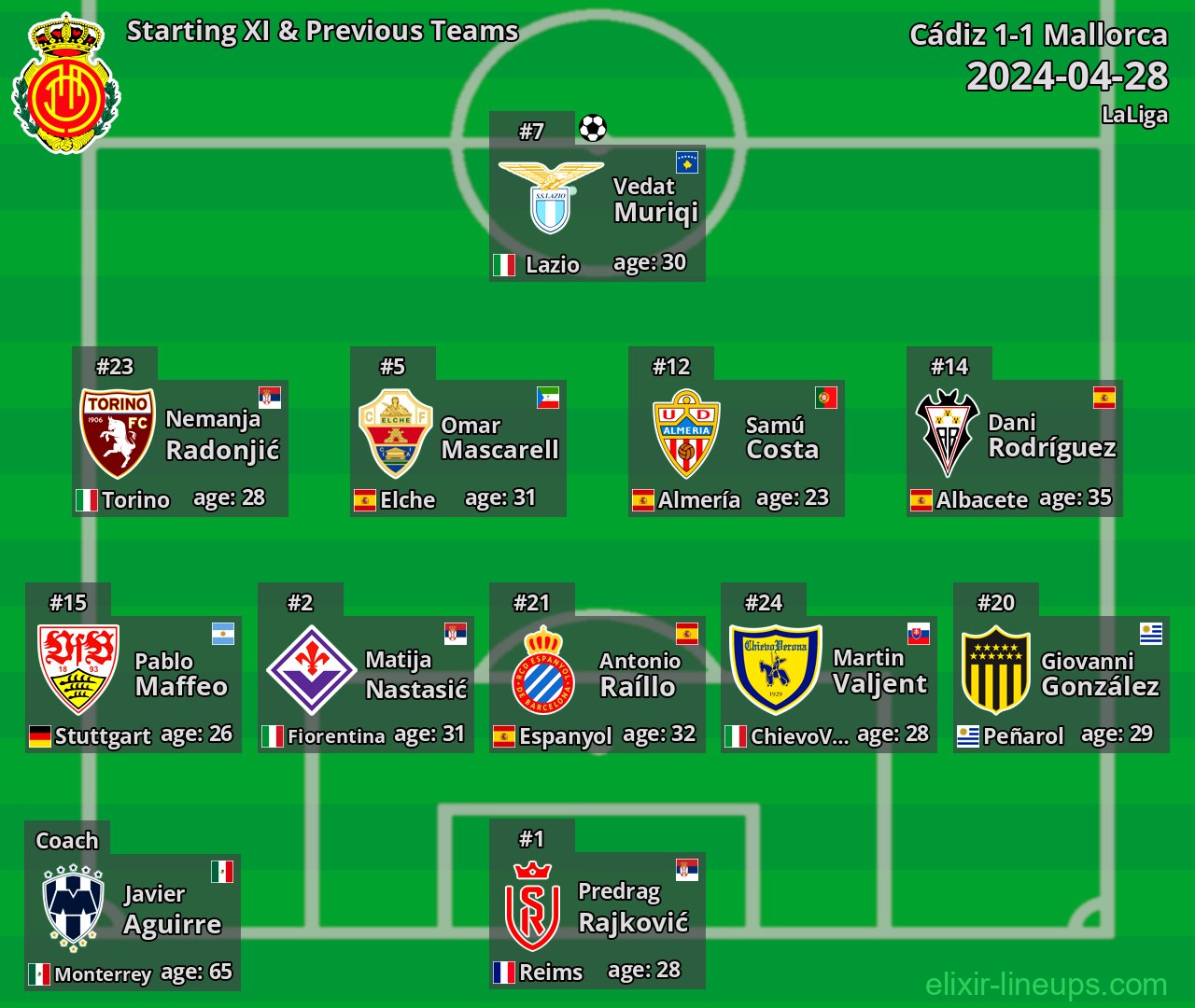 Mallorca Starting XI & Previous Teams 2024-04-28