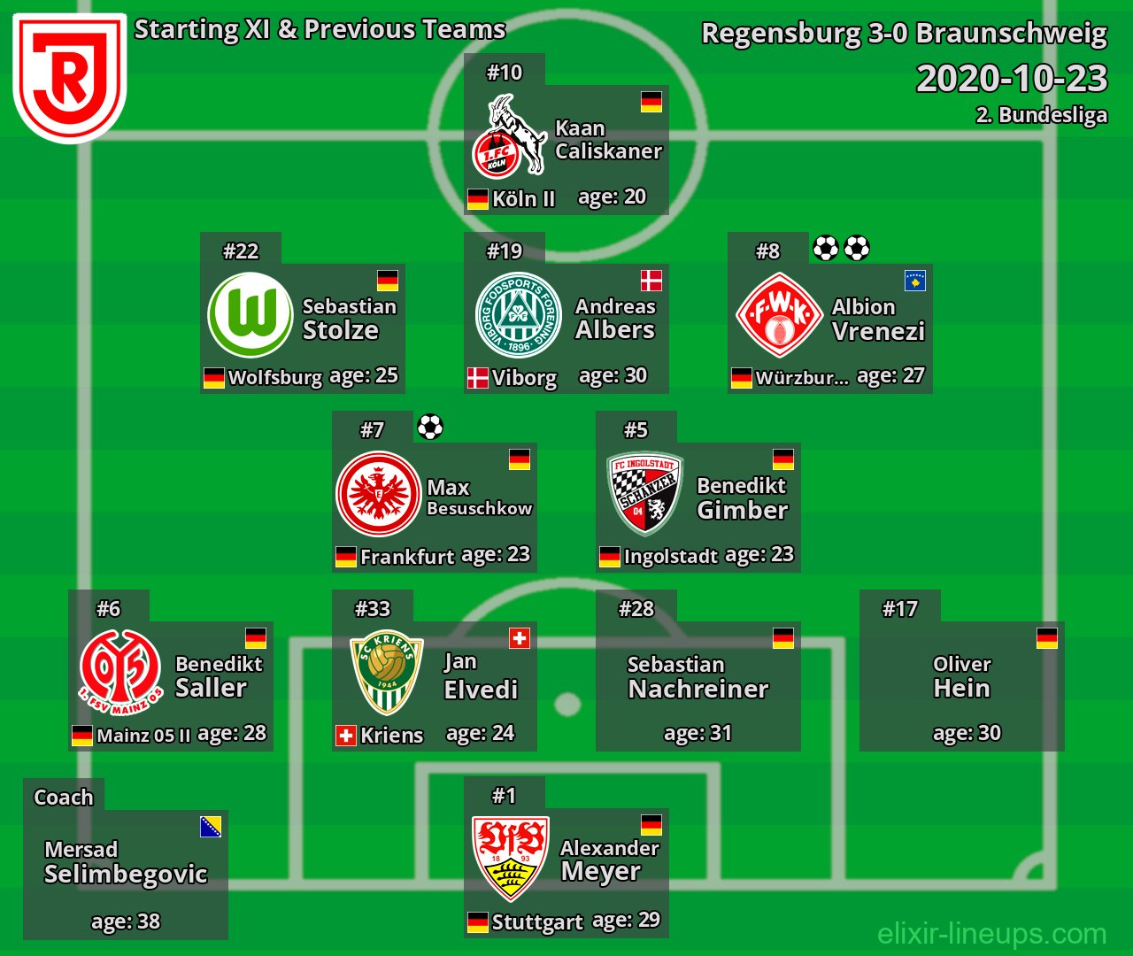 Regensburg Starting XI & Previous Teams 2020-10-23