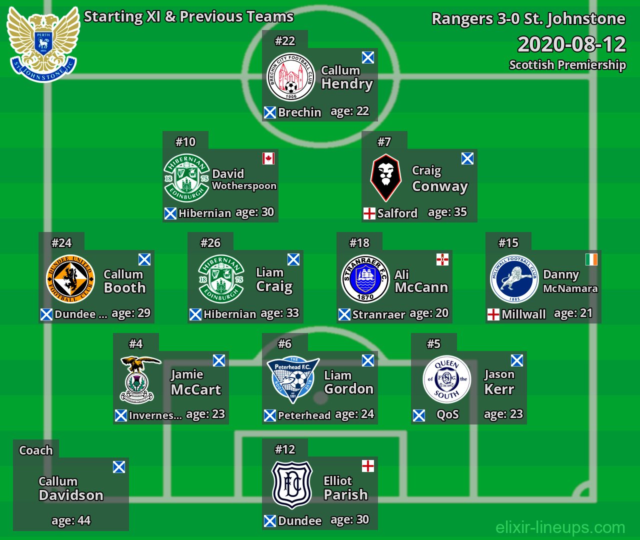 St. Johnstone Starting XI & Previous Teams 2020-08-12